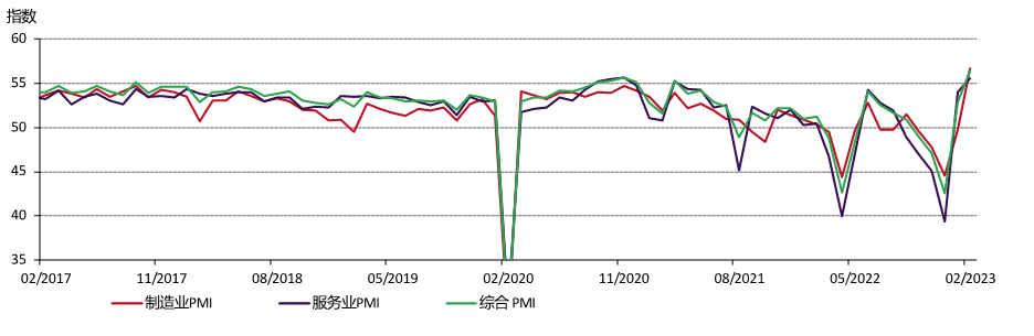 图3：中国经济活动增长迅速