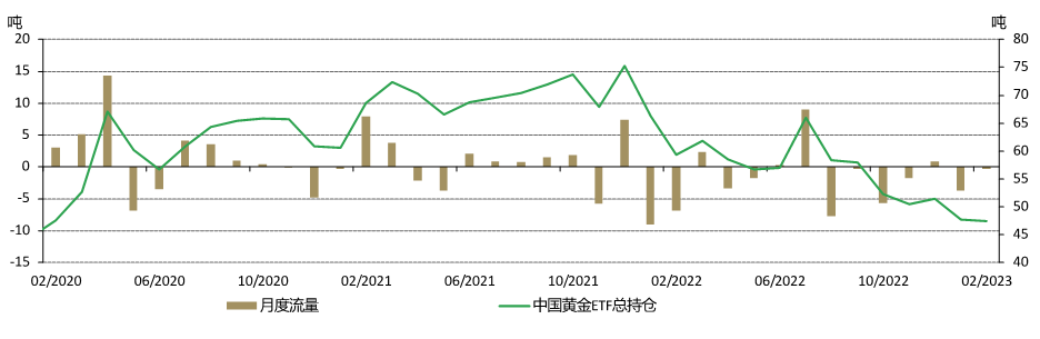 图5：2月，中国黄金ETF持仓趋于平稳
