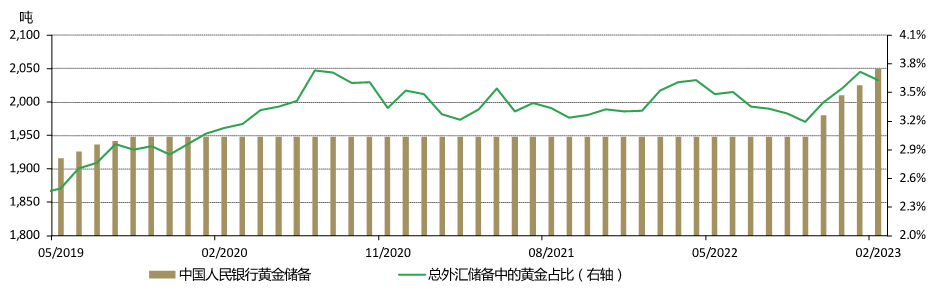 图 6：中国官方黄金储备连续四个月增加