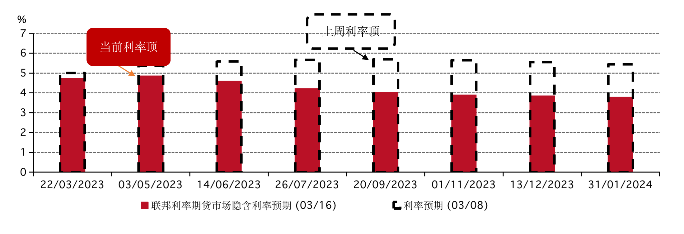 图 1: 目前市场预期联邦基金利率将于五月见顶，相较一周前的预期下降了80个基点，并提前了四个月