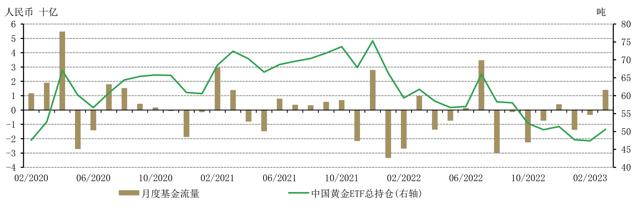 图5：3月，中国市场黄金ETF实现2023年首次月度流入 