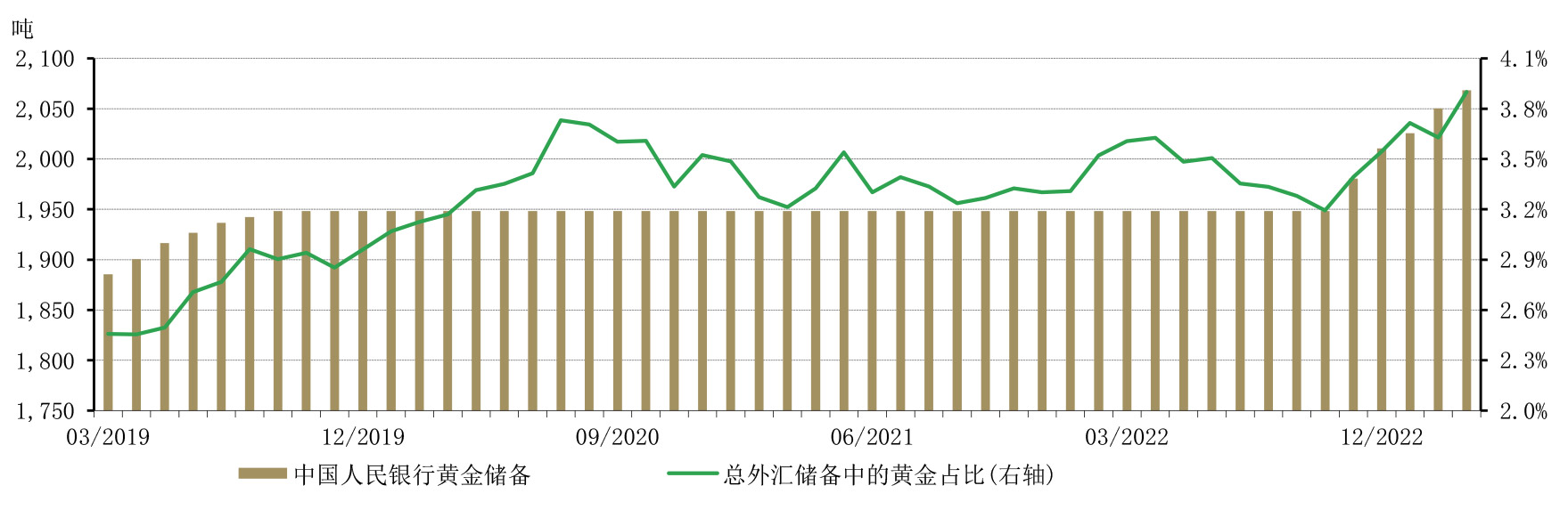 图6：3月，中国黄金储备进一步增加 
