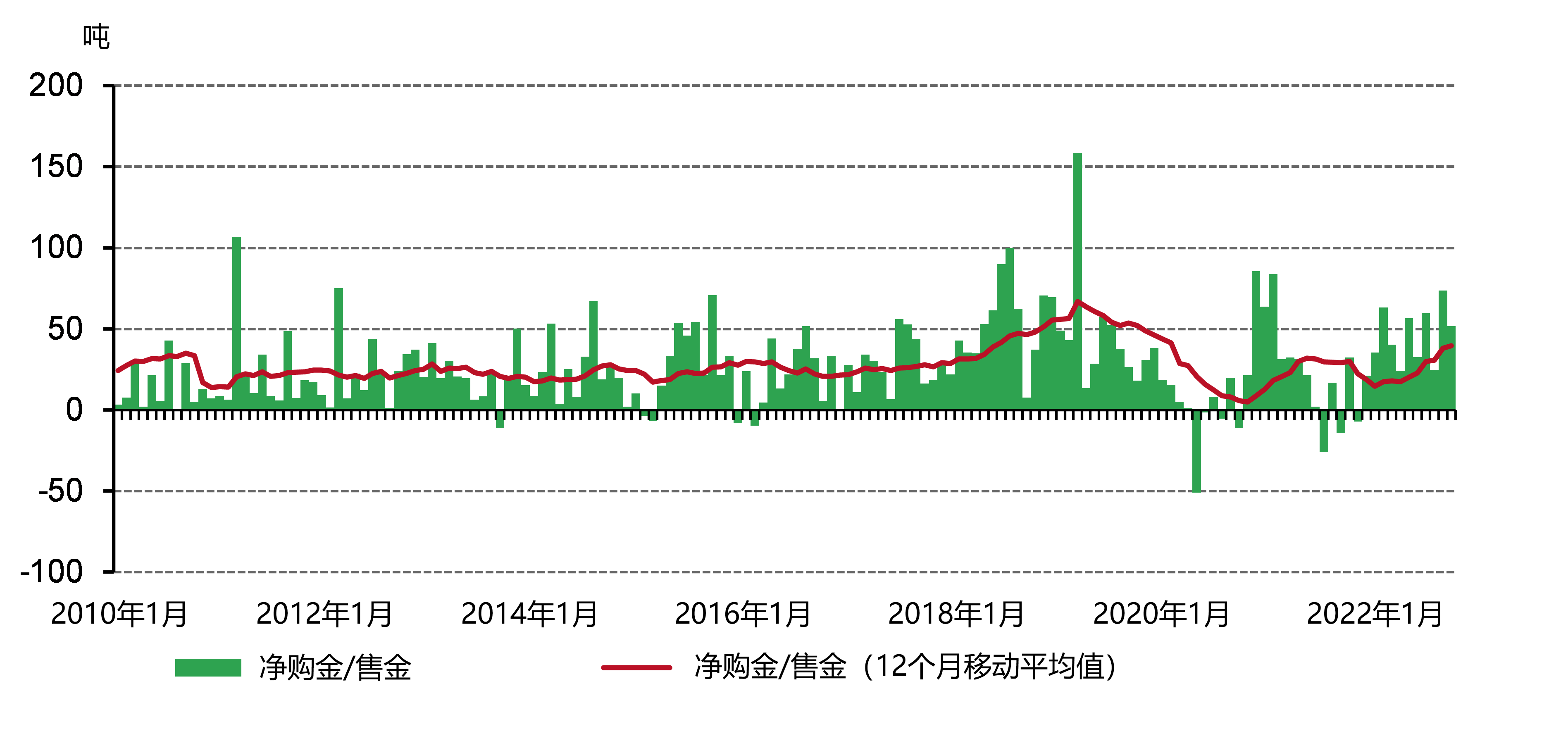 央行持续购金势头 * 
