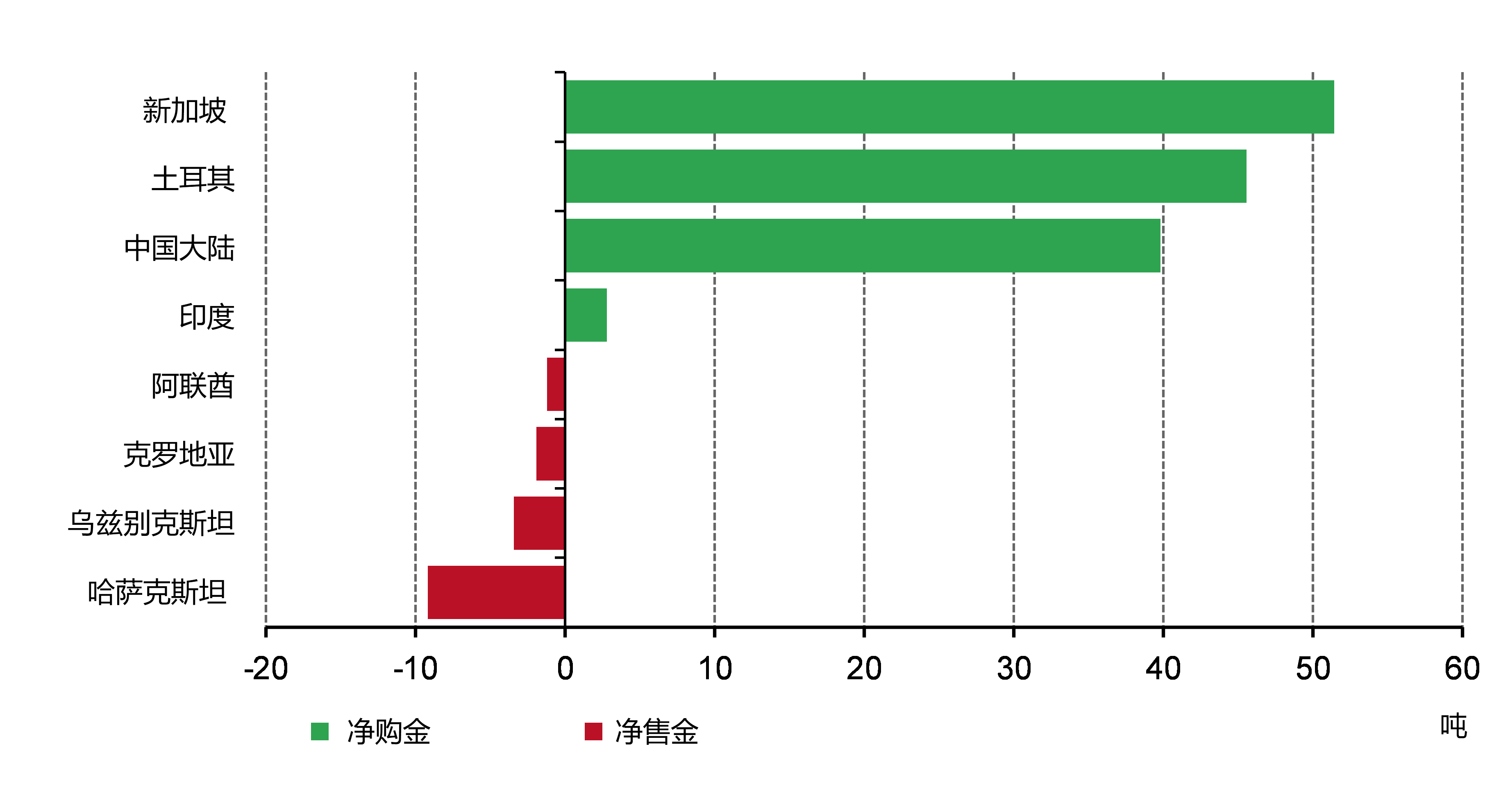 年初至今，购金量已稳步超越售金量*