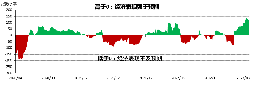 图 3：尽管节奏略有放缓，但中国经济仍呈现积极态势