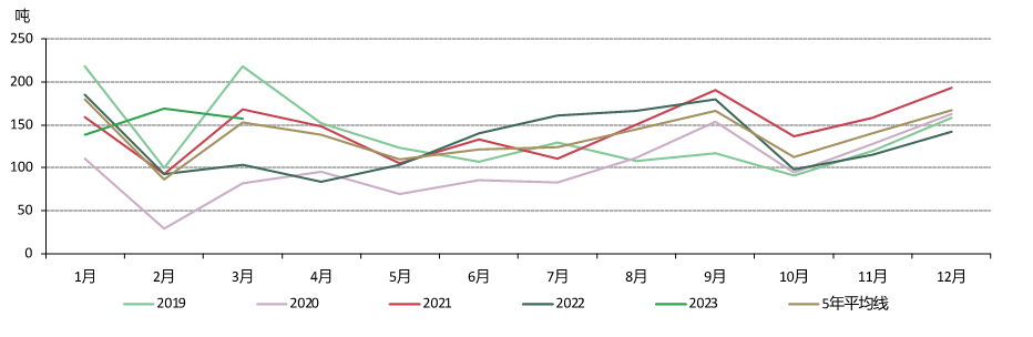 图4：3月黄金出库量表现稳定