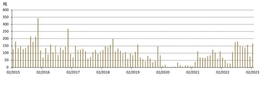 图7：2023年中国黄金进口强势开局*