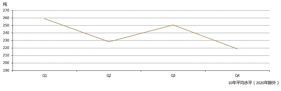 图8：中国黄金消费通常于二季度走弱