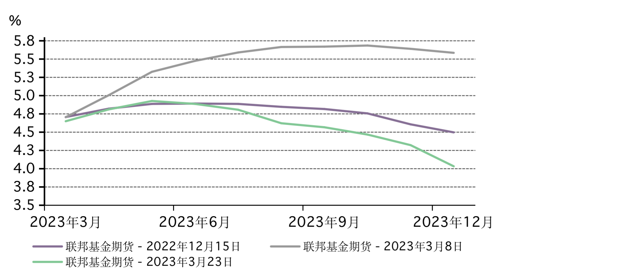 图 2：金价对近期利率波动的反应* 