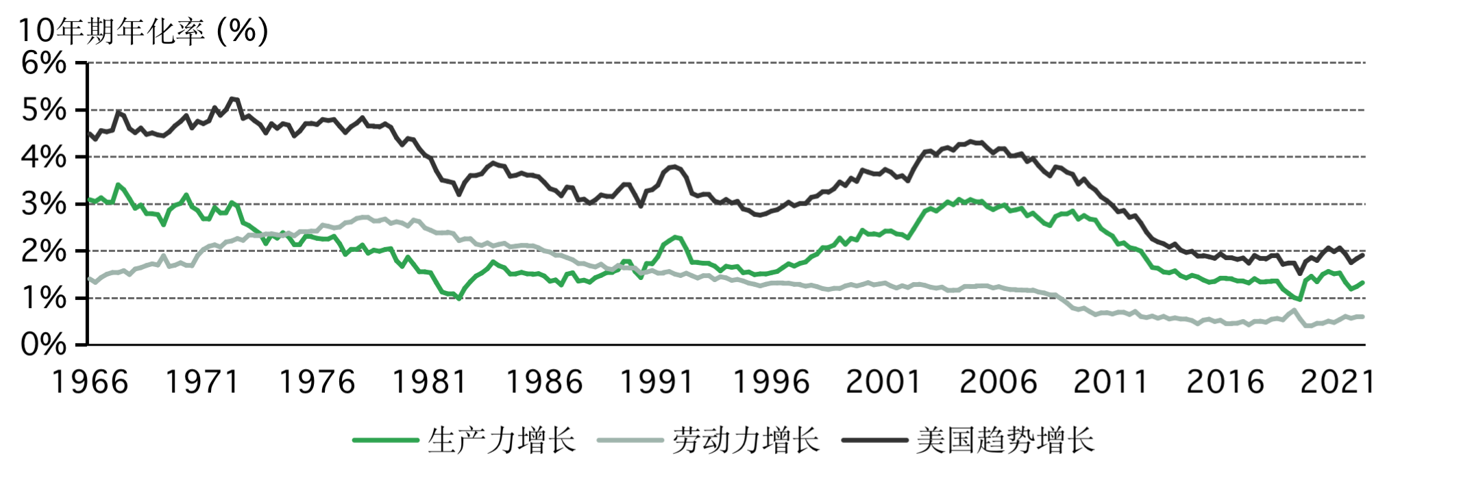 图 4：未来趋缓的经济增长将继续限制实际利率*