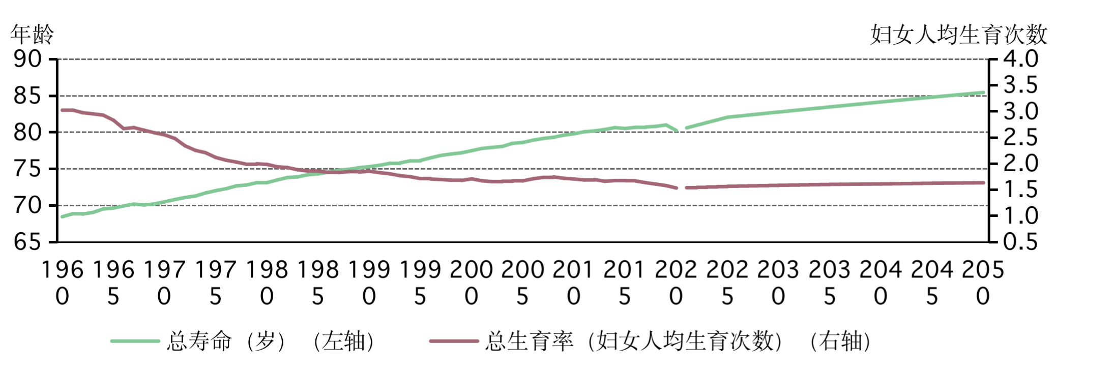 图5：人们的寿命越来越长，孩子越来越少，导致人口中老年人的比例越来越大*