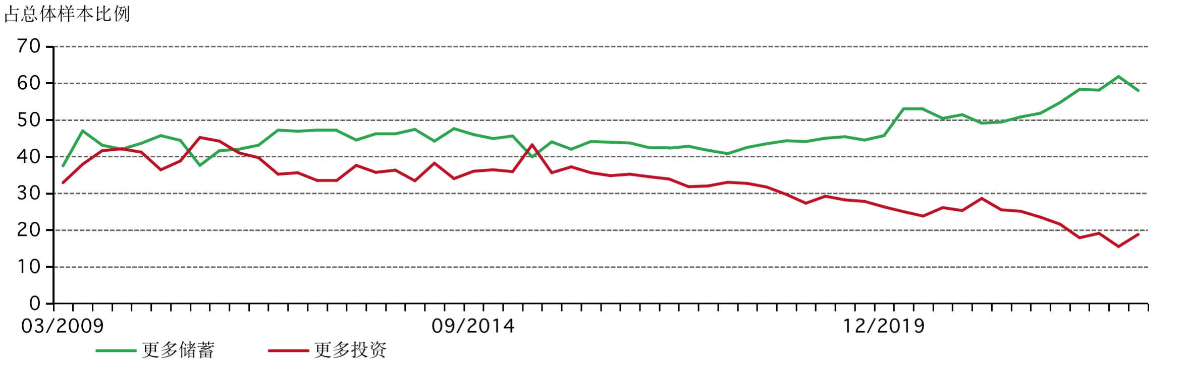 图 9：家庭储蓄倾向保持高位，同时投资意愿有所回升