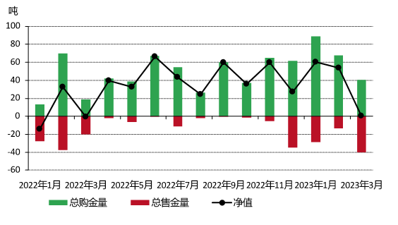 IMF数据显示3月全球央行黄金储备基本保持不变*