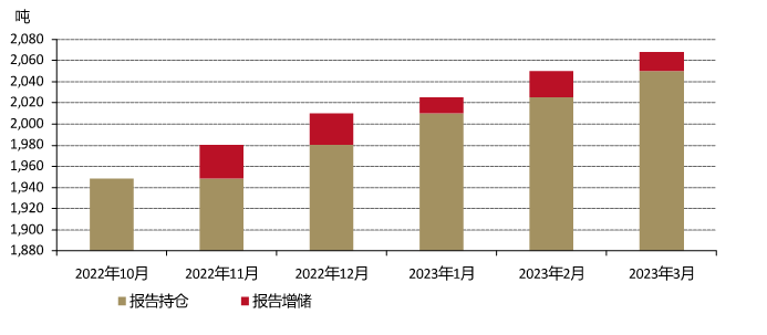中国人民银行已连续五个月报告增储黄金*