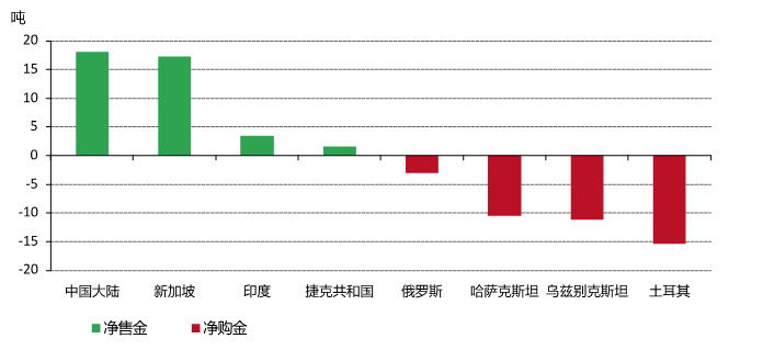3月，中国和新加坡的购金量与土耳其、乌兹别克斯坦和哈萨克斯坦的大量售金相抵消*