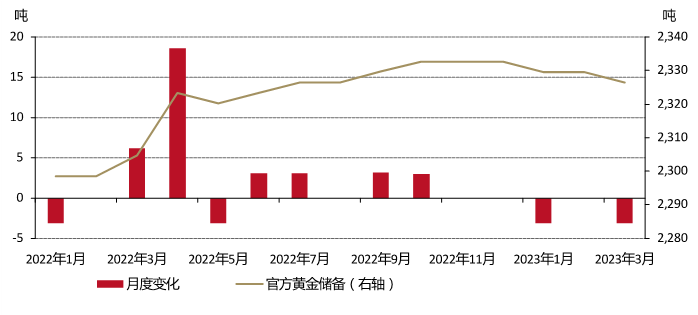 俄罗斯央行黄金储备月度变化*