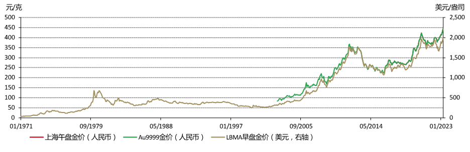 图1：4月，月度平均金价创历史新高