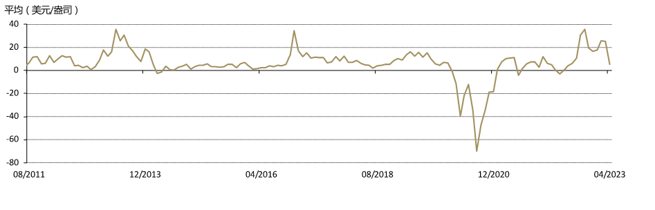 图2：4月，境内外黄金价差出现大幅下降