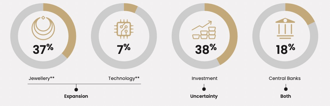 <p>* 基于截至2022年的十年间年均黄金净需求数值。需求包括：除去回收量后的金饰与科技用金需求，以及金条、金币、黄金ETF和央行需求，历来以净需求计算。由于数据可得性的限制，以上不包含场外交易需求。由于四舍五入，数字相加可能不完全等于100%。美元价值根据2022年年度平均LBMA午盘金价1,800.1美元/盎司计算得出。</p>

<p>** 净金饰和科技用金需求是这样计算得出的：假设每年回收金中的90%来自于金饰，10%来自于科技用金板块。详情请见：<a href="https://www.gold.org/goldhub/research/market-primer/recycling" rel=" noopener" target="_blank">https://www.gold.org/goldhub/research/market-primer/recycling</a></p>

<p>来源：金属聚焦公司，Refinitiv GFMS，世界黄金协会</p>
