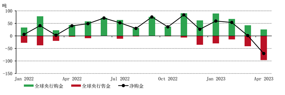 图1： 4月，全球央行黄金储备下降*