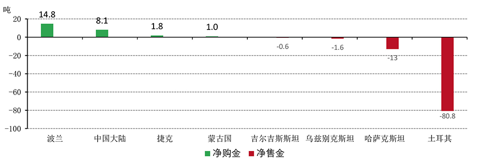 图2：土耳其4月份的黄金抛售使得该月所有其他央行的行为均黯然失色*
