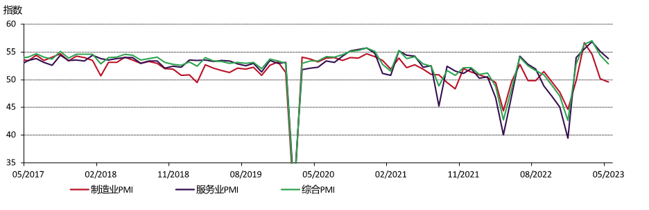 图3：5月PMI进一步收缩