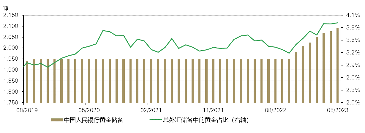 图6：中国官方黄金储备持续增加