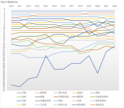 2022年全球前20名黄金生产国 *