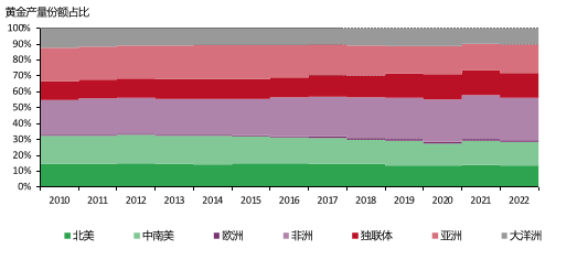 全球各区域黄金产量占比*