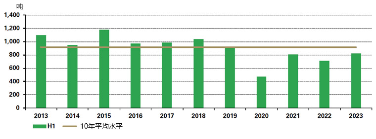<p>* 10年平均线是基于2013年至2022年间的数据。<br>来源：上海黄金交易所，世界黄金协会</p>