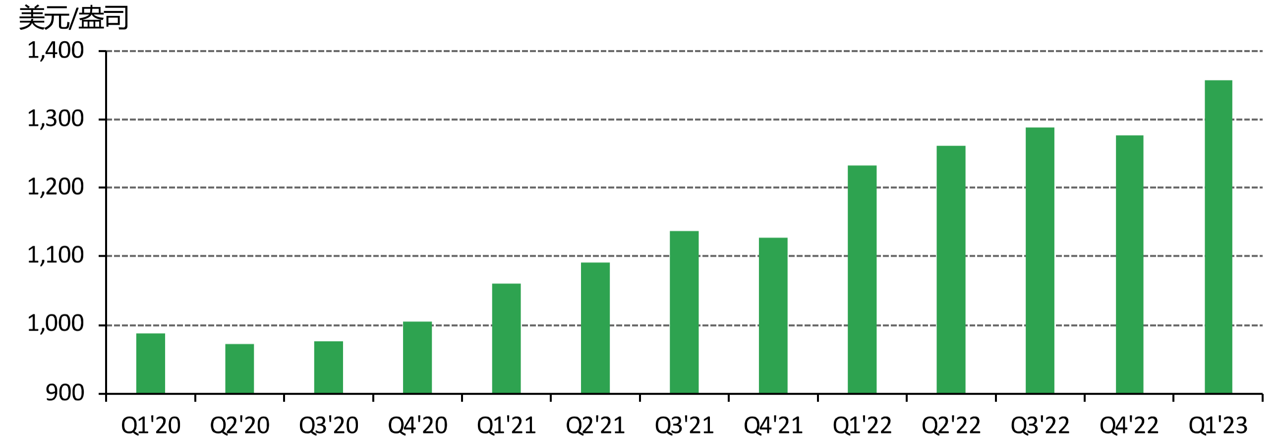 2023年一季度全球AISC平均值创季度值新高