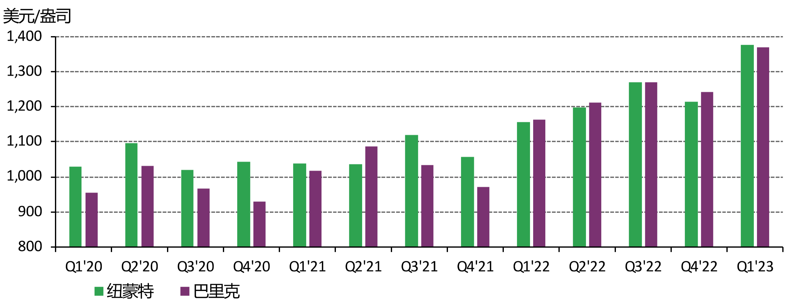 2023年一季度纽蒙特和巴里克AISC大幅增长