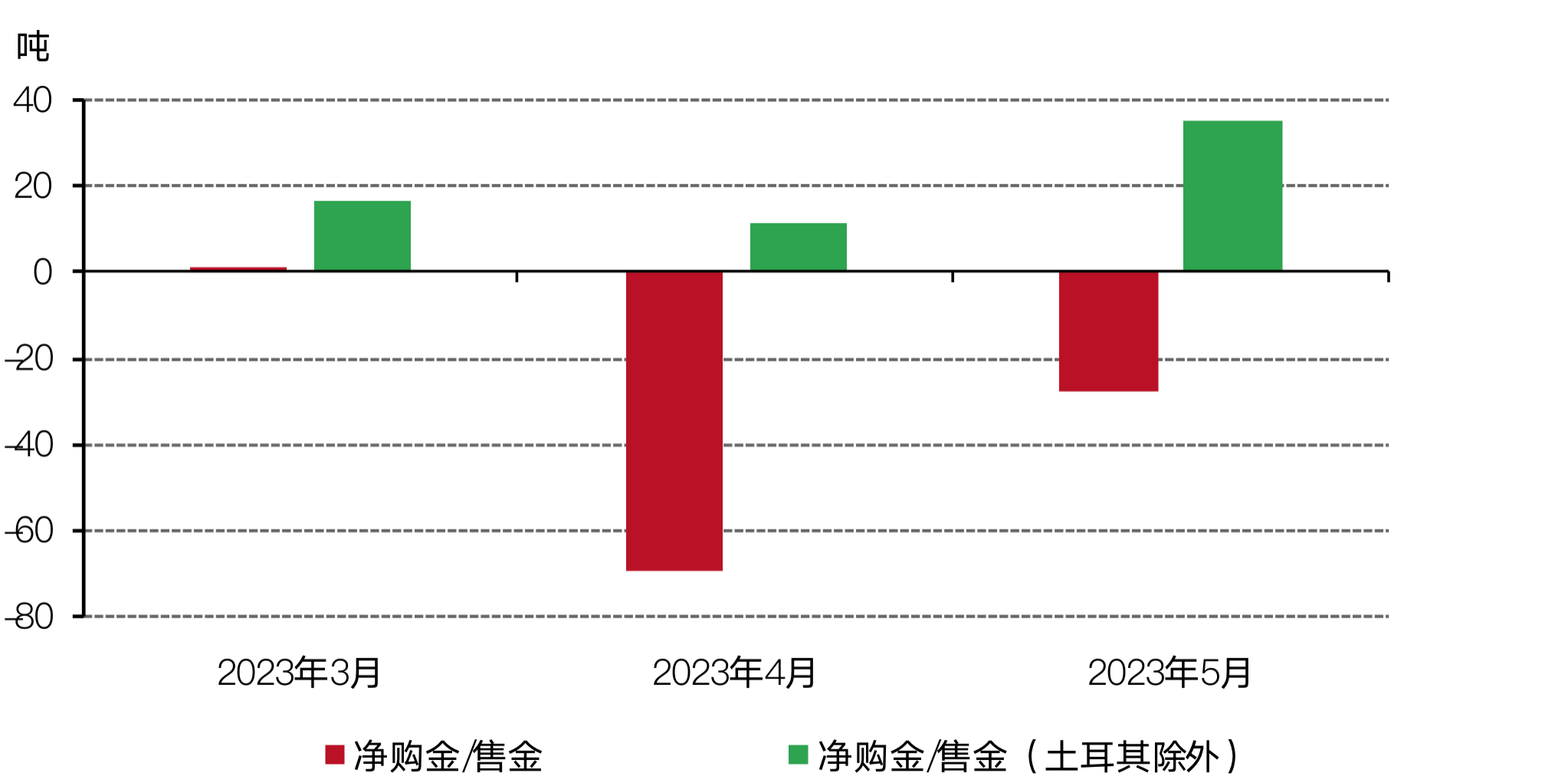 不计土耳其售金量，全球央行购金趋势仍存*