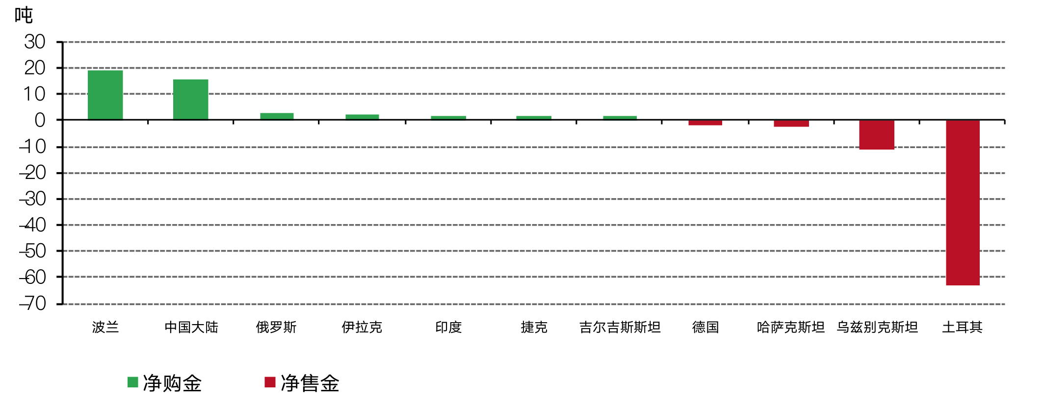 5月，全球央行主要购金和售金情况*