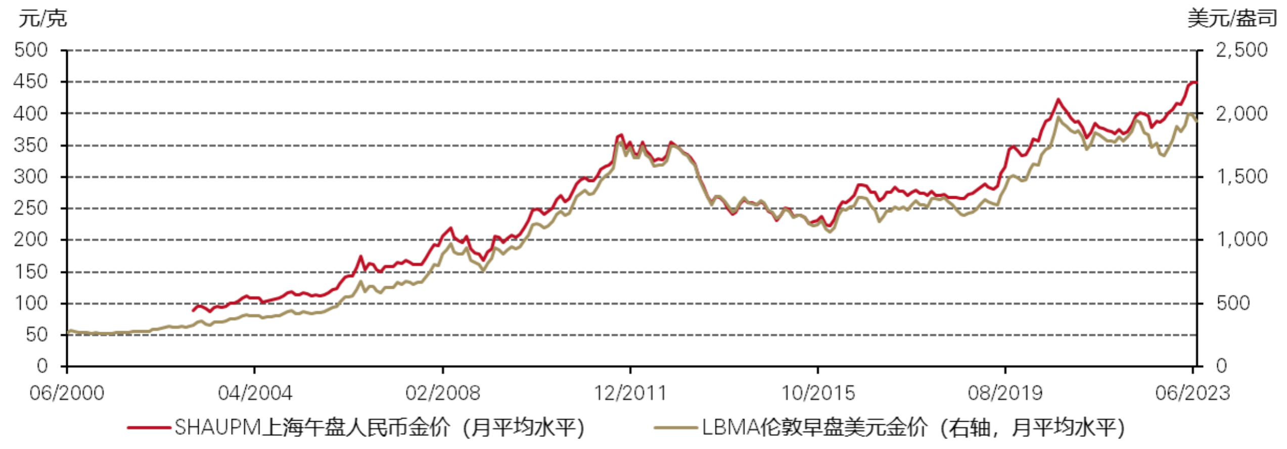 <p>* 截至2023年6月30日。<br>注：我们用伦敦早盘金价(LBMA)和上海午盘金价(SHAUPM)进行比较，是因为用来确定二者的交易窗口相比伦敦午盘金价来说更为接近。更多有关上海黄金基准价格的信息请见<a href="https://www.sge.com.cn/sjzx/jzj">上海黄金交易所</a>。<br>** SHAUPM于2016年4月上线，该日期之前的数据我们参考Au9999。<br>来源：彭博社，上海黄金交易所，世界黄金协会</p>