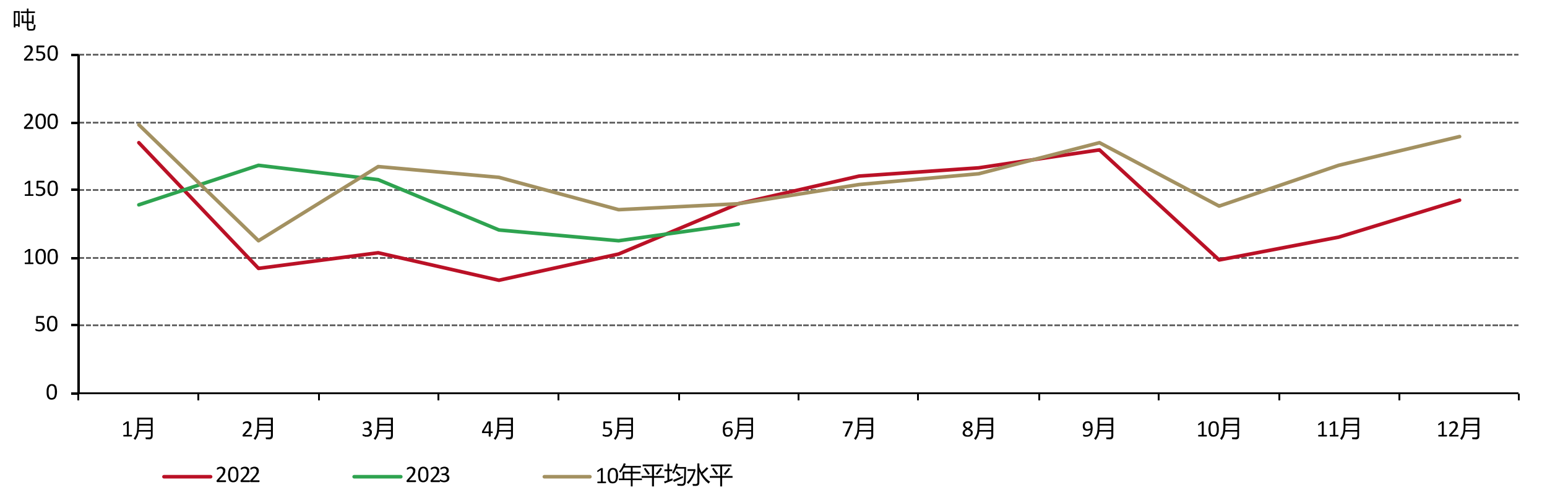 <p>* 10年平均线是基于2013年至2022年间的数据。<br>来源：上海黄金交易所，世界黄金协会</p>