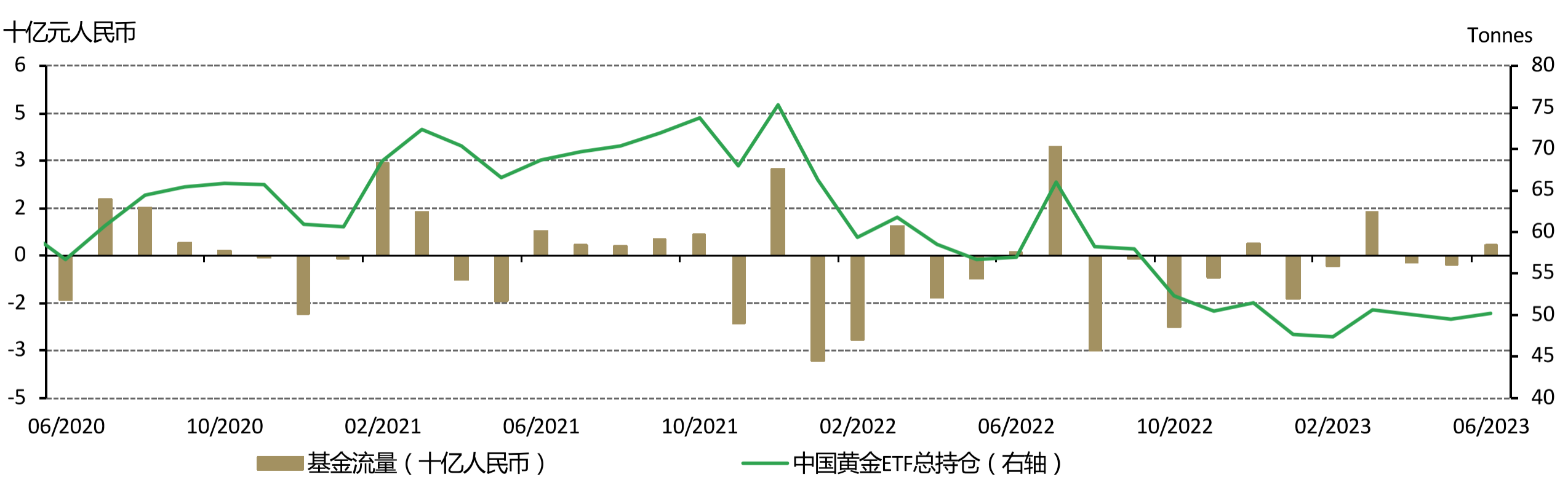 <p>来源：各ETF供应方，上海黄金交易所，世界黄金协会</p>