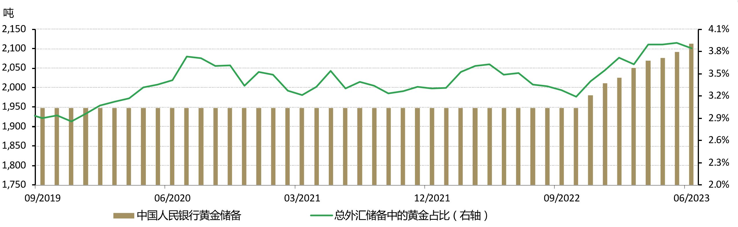 <p>来源：中国人民银行，世界黄金协会</p>