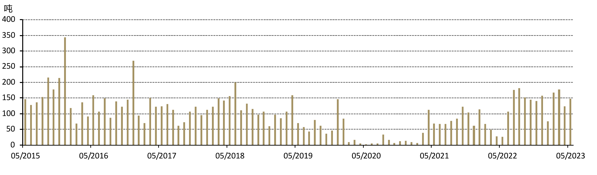<p>来源：中国海关总署，世界黄金协会</p>