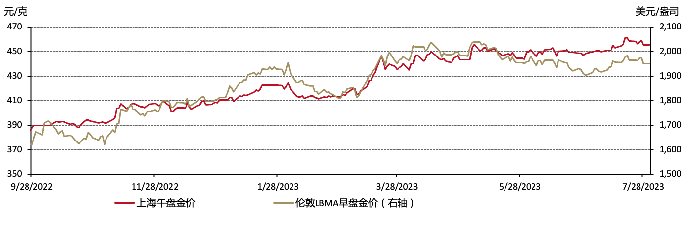 图1：7月人民币金价反弹