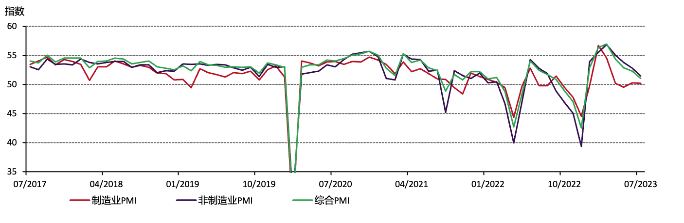 图2：中国采购经理人指数(PMI)喜忧参半