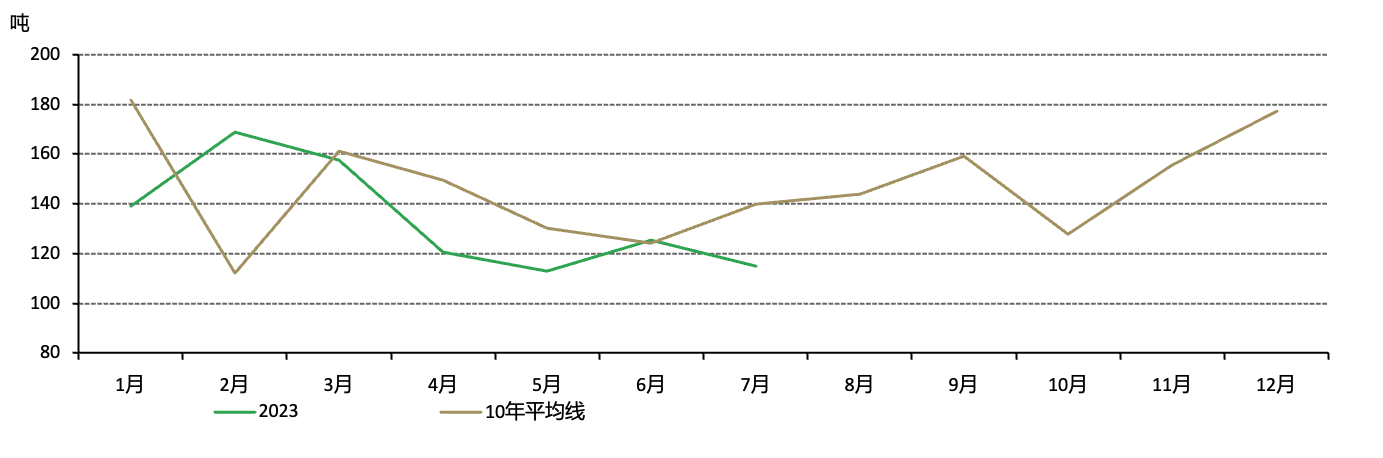 图3：7月黄金出库量下降