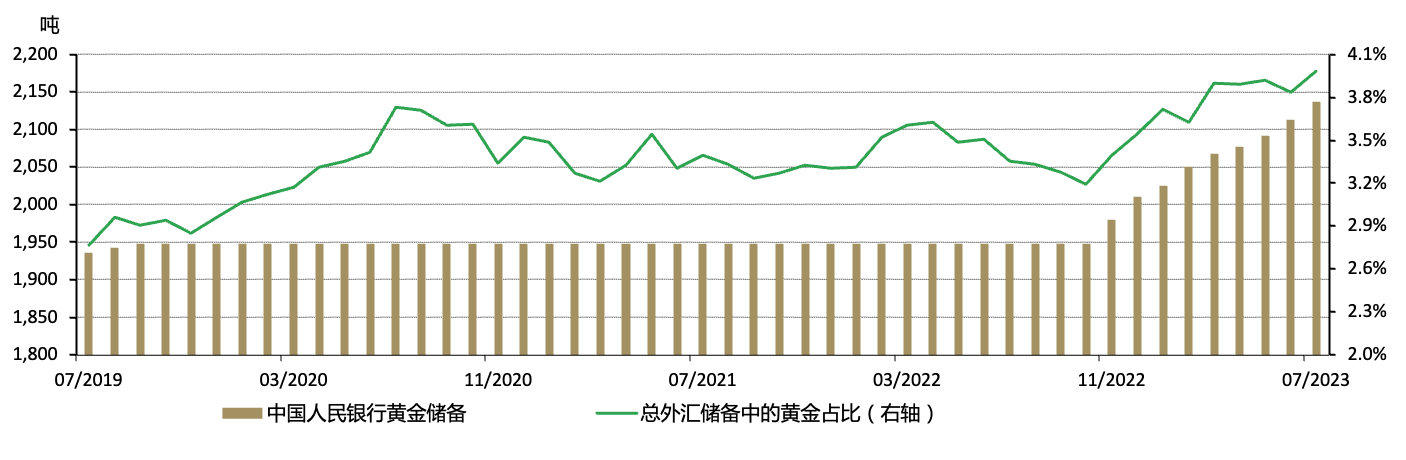 图6：中国官方黄金储备持续增加