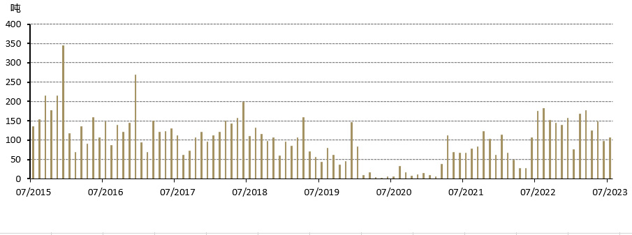 图8： 7 月黄金进口量保持稳定