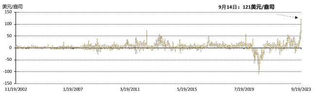 图1：境内外金价溢价急剧攀升