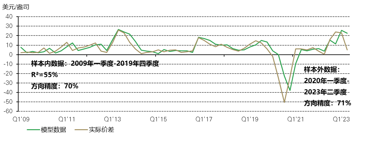图3：季度境内外黄金价差模型显示，均值回归和净供需变化是主要驱动因素*