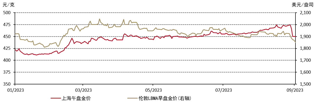 <p>*我们用伦敦LBMA早盘金价和上海SHAUPM午盘金价进行比较，是因为用来确定二者的交易窗口相比伦敦午盘金价来说更为接近。更多有关上海黄金基准价格的信息请见<a href="https://www.en.sge.com.cn/data_BenchmarkPrice" target="_blank">上海黄金交易所</a>。&nbsp;<br>来源：彭博社，上海黄金交易所，世界黄金协会</p>