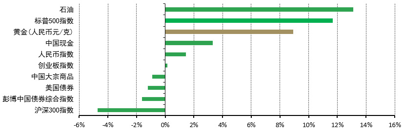 <p>*图中数据基于上海SHAUPM午盘金价、标普500指数、WTI原油、彭博美国国债综合指数、中证中国货币市场基金指数、万得中国商品指数、彭博中国债券综合指数、中国外汇交易中心(CFETS)人民币指数、沪深300股指和创业板股指。时间截至2023年8月31日，所有计算均以人民币为单位。<br>来源：彭博社，上海黄金交易所，世界黄金协会</p>