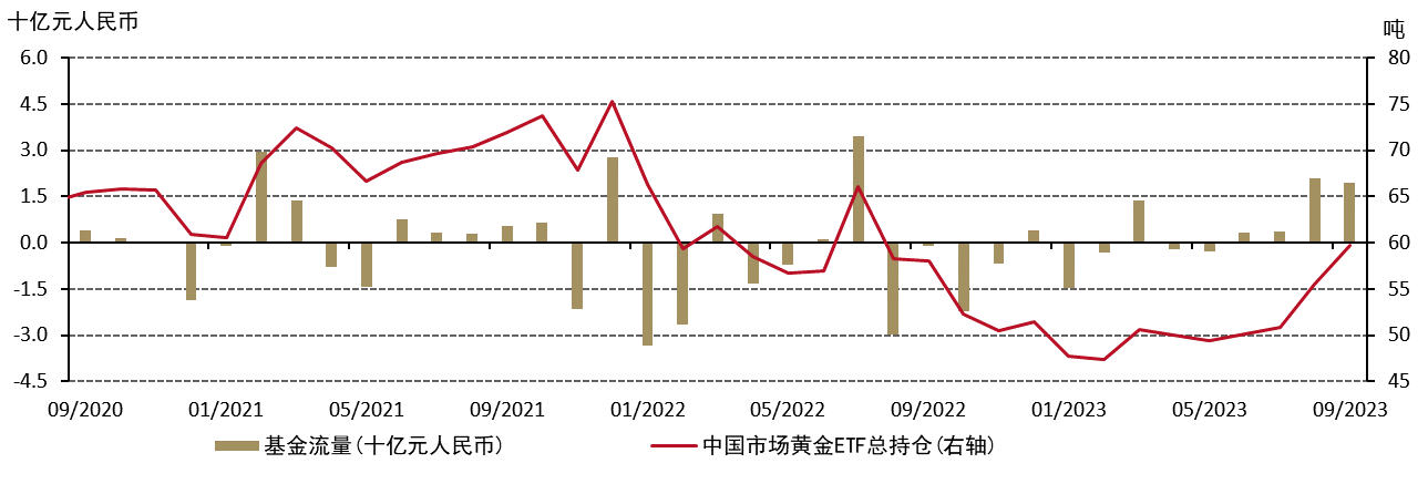 <p>来源：各ETF发行方，上海黄金交易所，世界黄金协会</p>