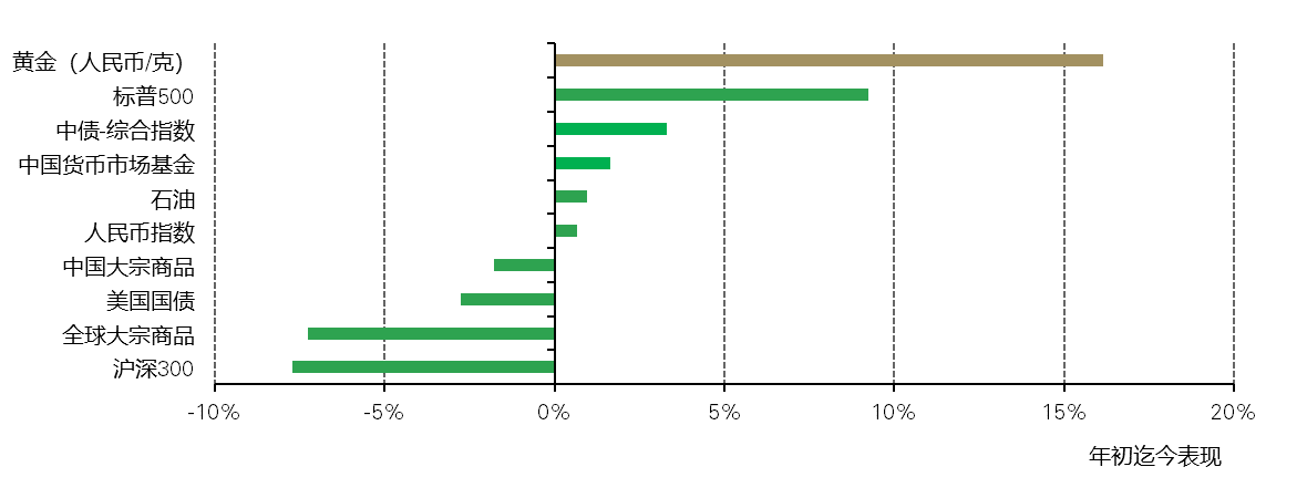 <p>*以上海金午盘基准价、标普500指数、WTI原油、彭博美国国债综合指数、中证中国货币市场基金指数、万得中国商品指数、彭博中国债券综合指数、CFETS人民币指数、沪深300股票指数和创业板股指为基础。数据截至2023年10月31日，所有计算均以人民币为单位。<br>数据来源：彭博社，上海黄金交易所，世界黄金协会</p>